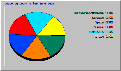 Usage by Country for June 2023