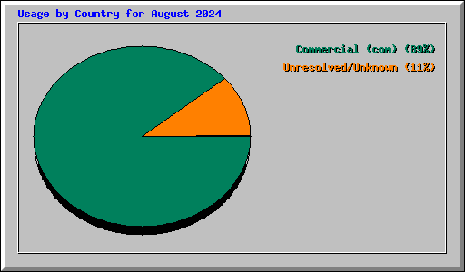 Usage by Country for August 2024
