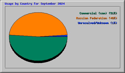 Usage by Country for September 2024