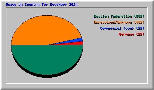 Usage by Country for December 2024