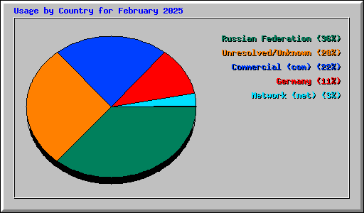 Usage by Country for February 2025