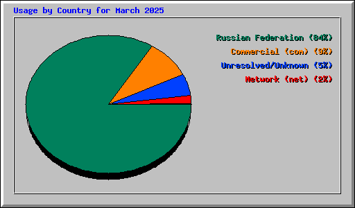 Usage by Country for March 2025