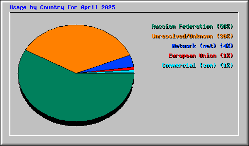 Usage by Country for April 2025