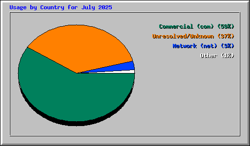 Usage by Country for July 2025
