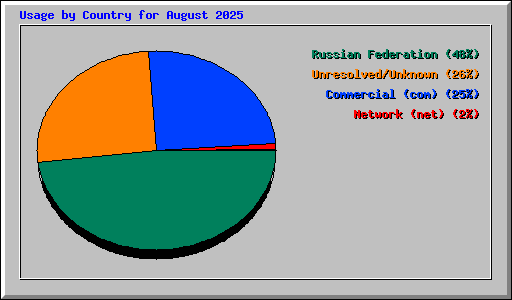 Usage by Country for August 2025