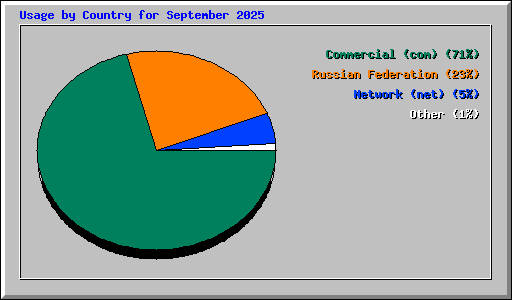 Usage by Country for September 2025