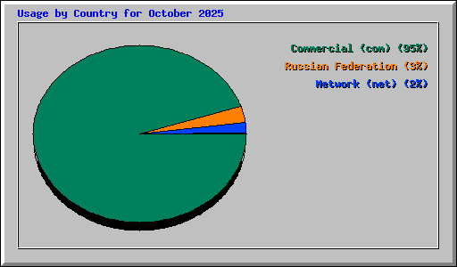 Usage by Country for October 2025