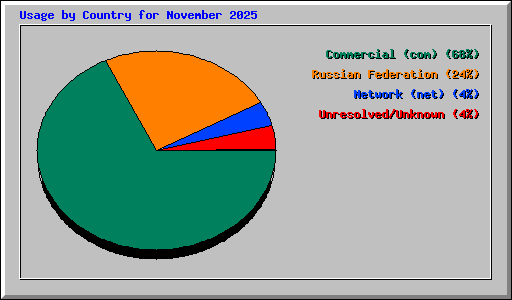 Usage by Country for November 2025