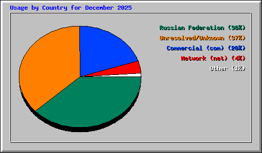 Usage by Country for December 2025