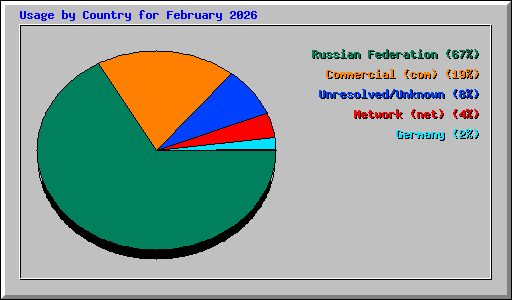 Usage by Country for February 2026