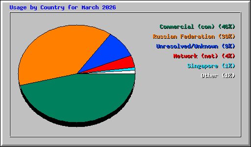 Usage by Country for March 2026