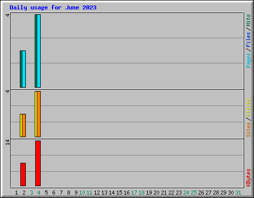Daily usage for June 2023