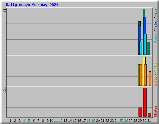 Daily usage for May 2024