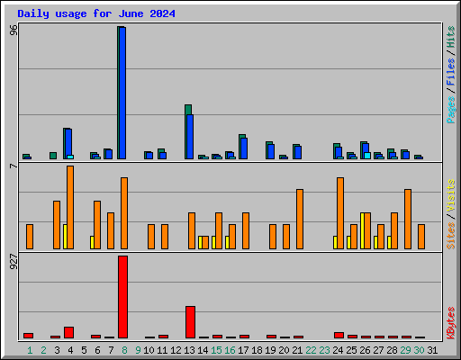 Daily usage for June 2024