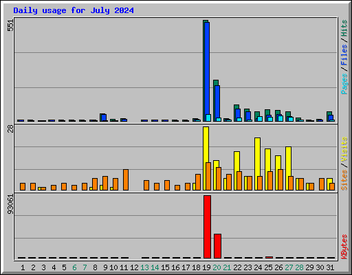 Daily usage for July 2024