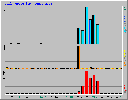 Daily usage for August 2024