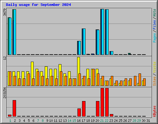 Daily usage for September 2024
