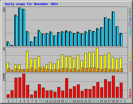 Daily usage for November 2024