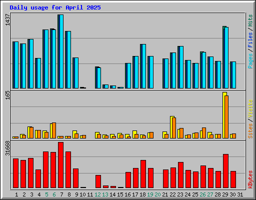 Daily usage for April 2025