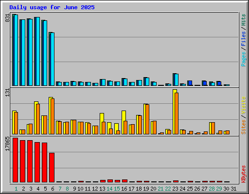 Daily usage for June 2025