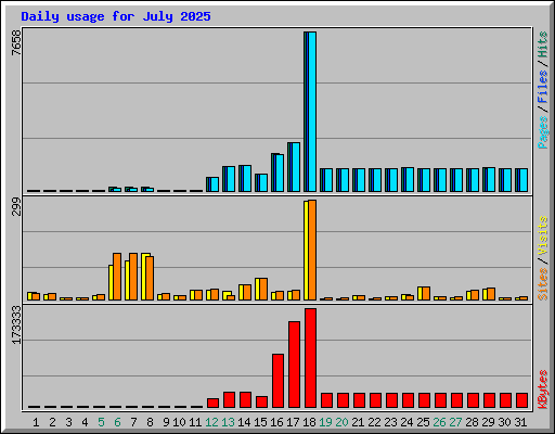 Daily usage for July 2025