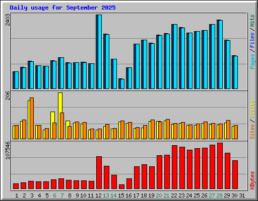 Daily usage for September 2025