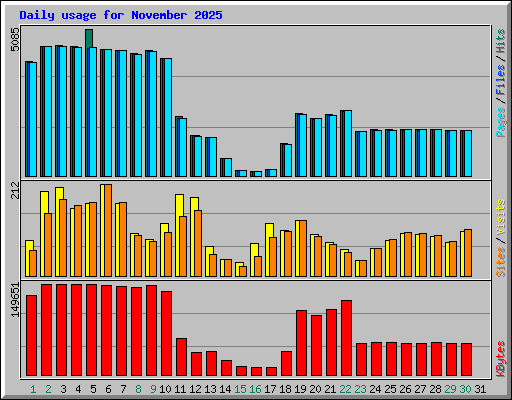 Daily usage for November 2025