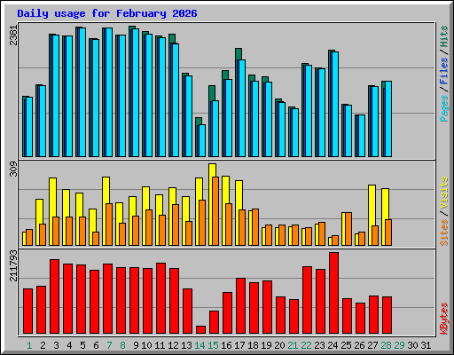 Daily usage for February 2026