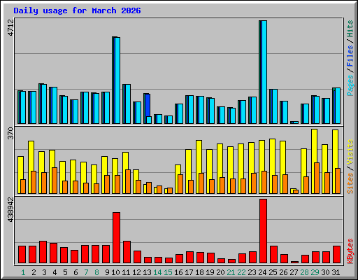 Daily usage for March 2026