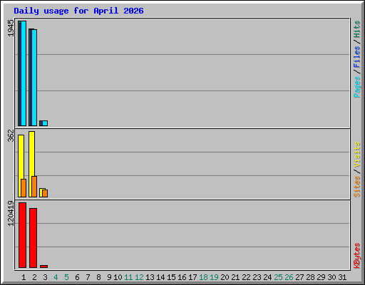 Daily usage for April 2026