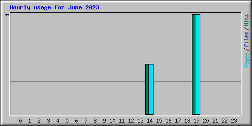Hourly usage for June 2023