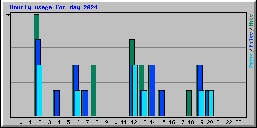 Hourly usage for May 2024