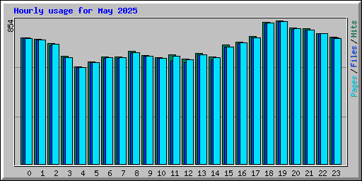 Hourly usage for May 2025