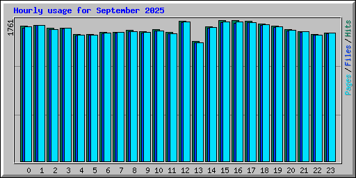 Hourly usage for September 2025