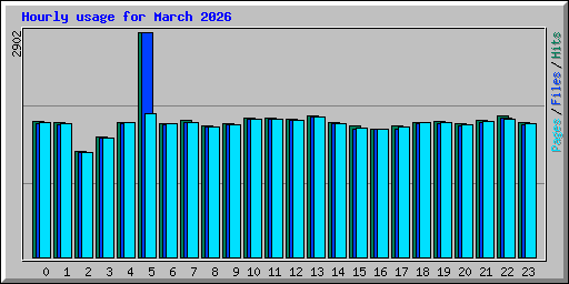 Hourly usage for March 2026