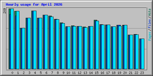 Hourly usage for April 2026