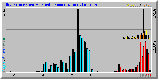 Usage summary for cyberaccess.indovisi.com